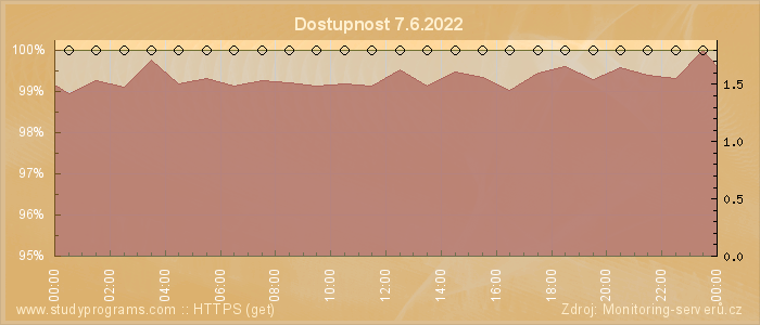 Graf dostupnosti