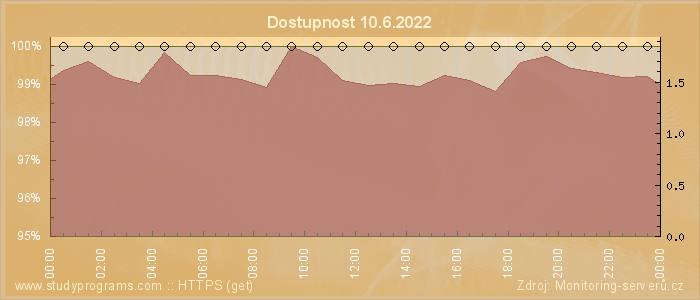 Graf dostupnosti