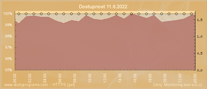 Graf dostupnosti