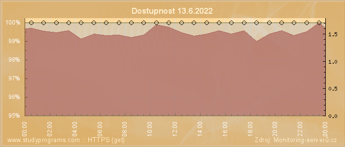 Graf dostupnosti