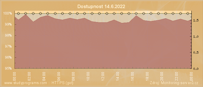 Graf dostupnosti