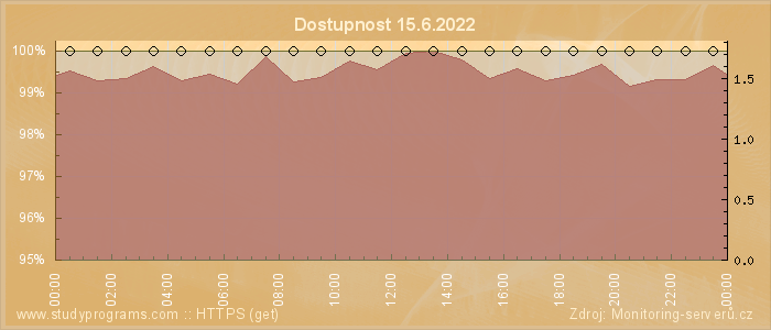 Graf dostupnosti