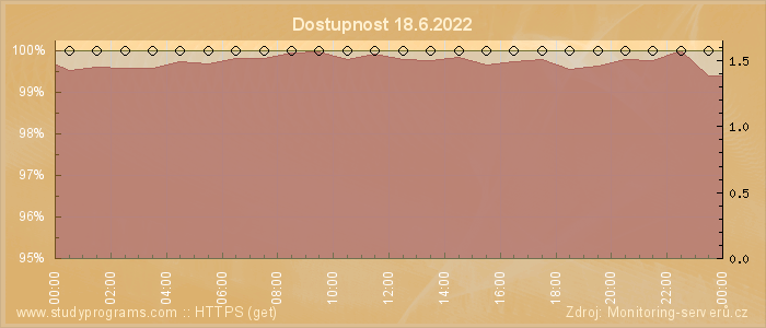 Graf dostupnosti