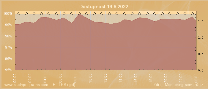 Graf dostupnosti