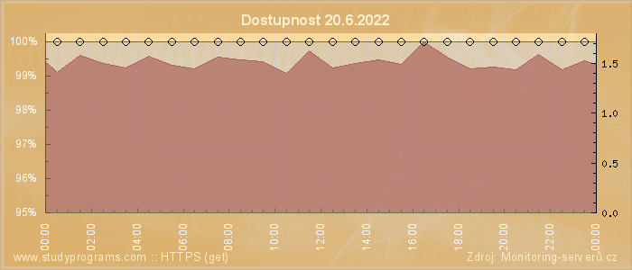 Graf dostupnosti