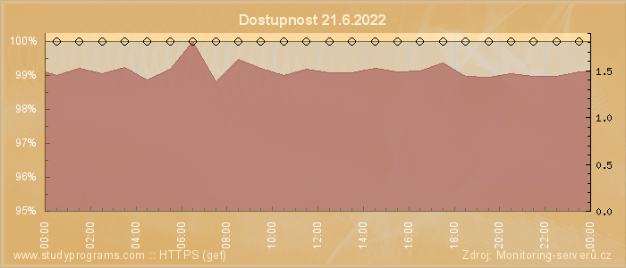 Graf dostupnosti