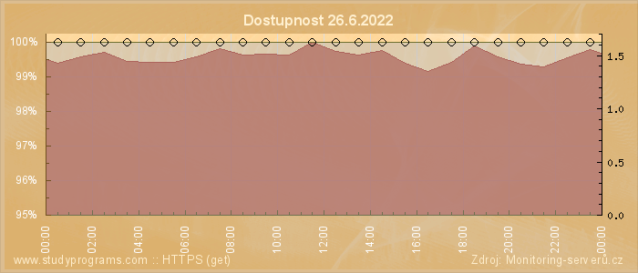 Graf dostupnosti