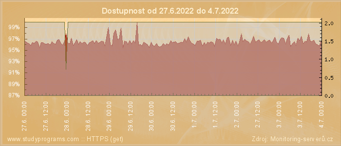 Graf dostupnosti