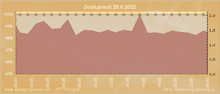 Graf dostupnosti