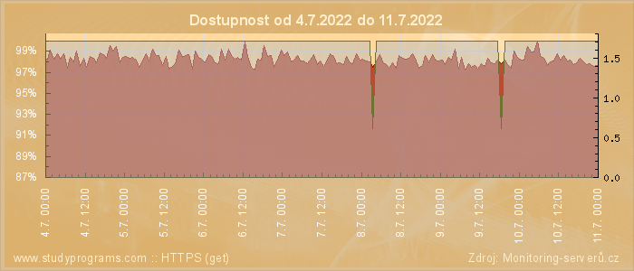 Graf dostupnosti