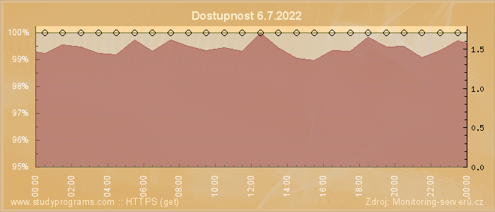 Graf dostupnosti