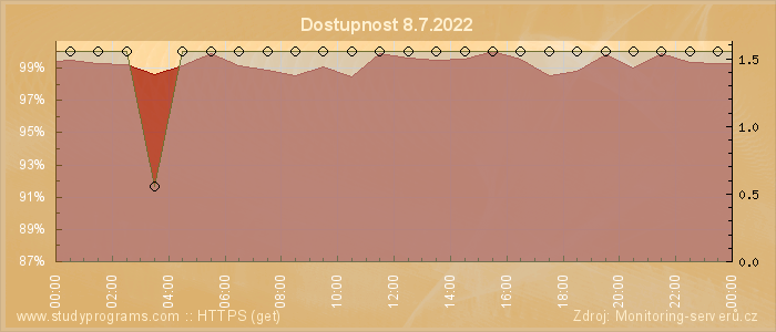 Graf dostupnosti