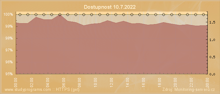 Graf dostupnosti