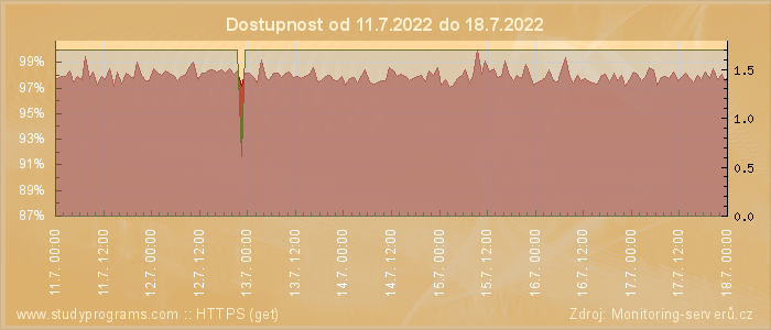 Graf dostupnosti