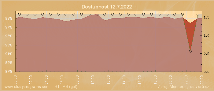 Graf dostupnosti