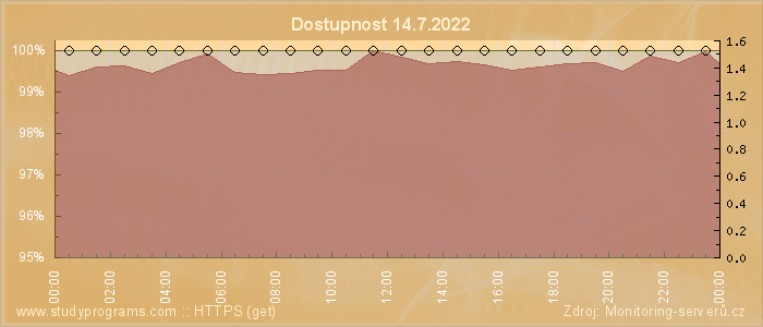 Graf dostupnosti