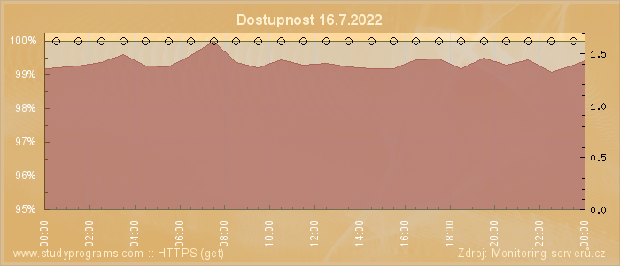 Graf dostupnosti