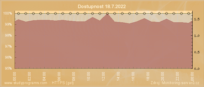 Graf dostupnosti