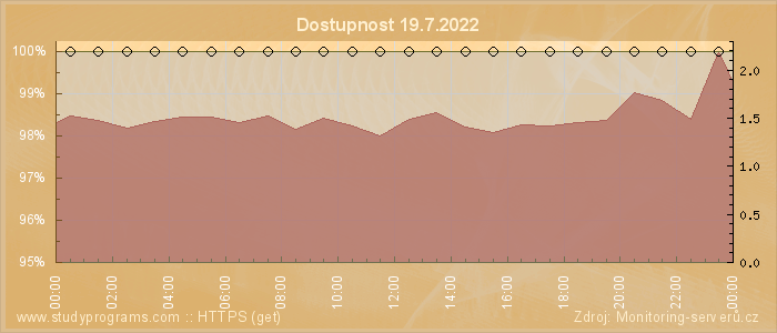 Graf dostupnosti