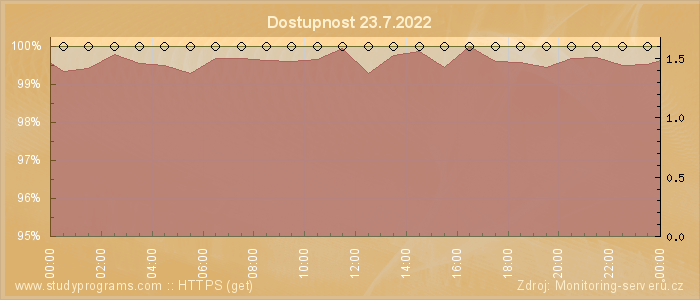 Graf dostupnosti