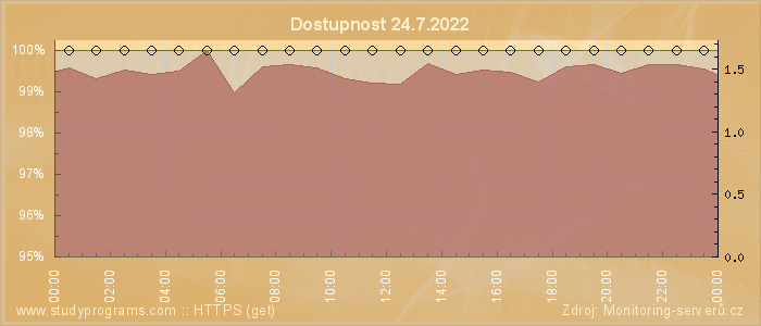 Graf dostupnosti