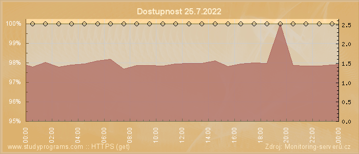 Graf dostupnosti