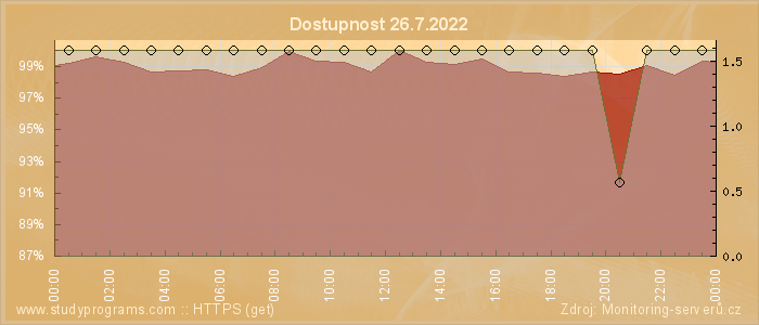 Graf dostupnosti