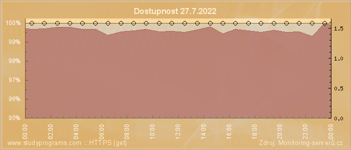 Graf dostupnosti