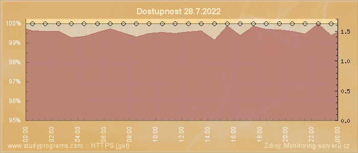 Graf dostupnosti