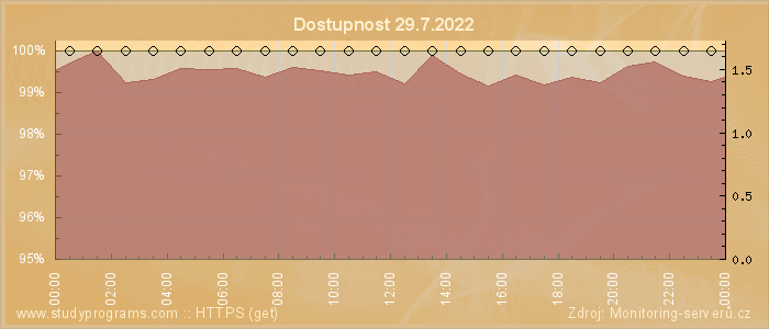 Graf dostupnosti