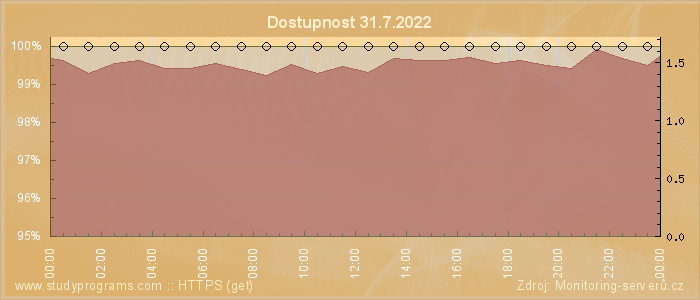 Graf dostupnosti