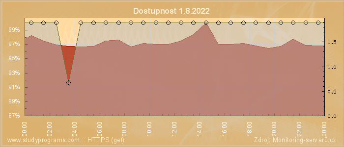 Graf dostupnosti