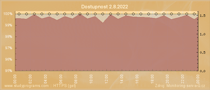 Graf dostupnosti