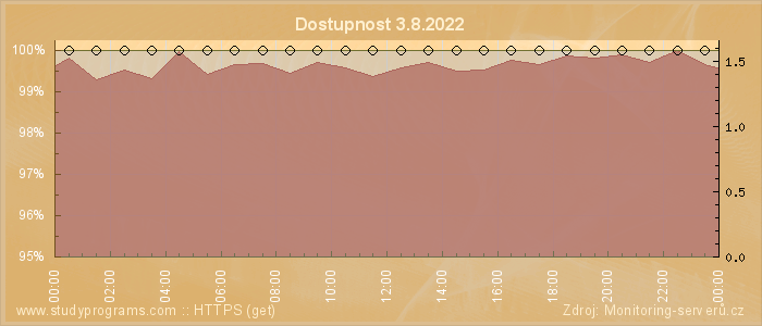 Graf dostupnosti