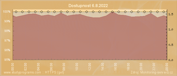 Graf dostupnosti