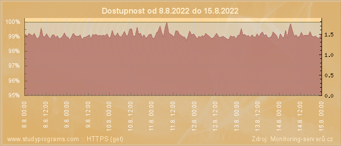 Graf dostupnosti