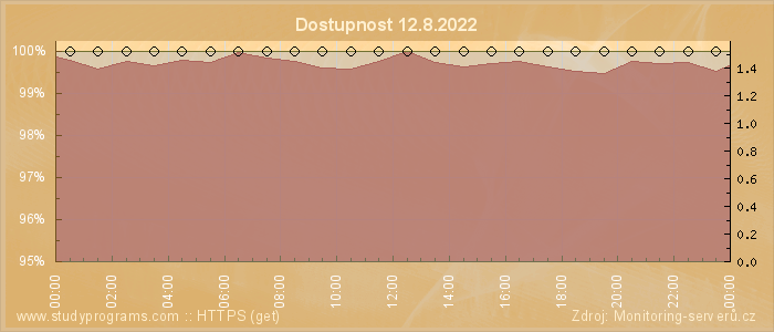 Graf dostupnosti