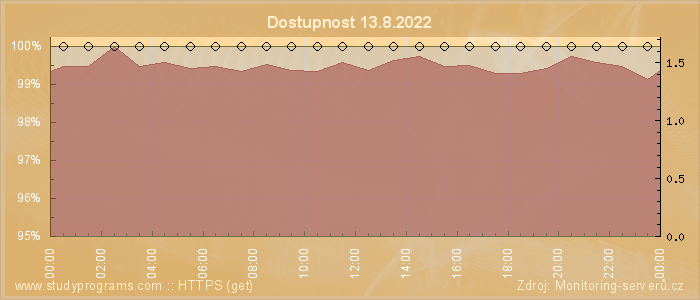 Graf dostupnosti