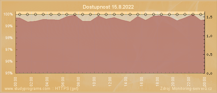 Graf dostupnosti