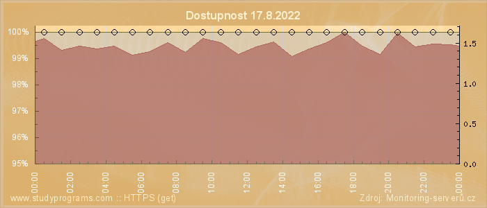 Graf dostupnosti