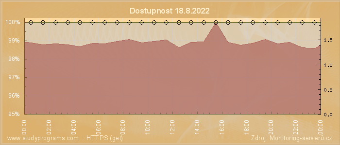 Graf dostupnosti