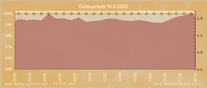 Graf dostupnosti