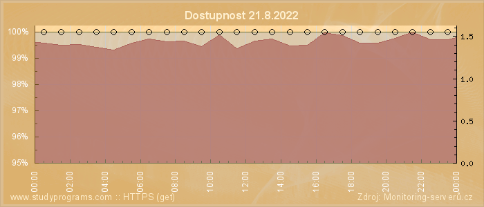 Graf dostupnosti