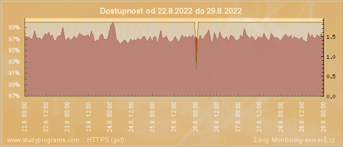 Graf dostupnosti