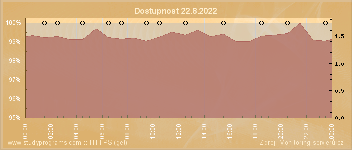 Graf dostupnosti