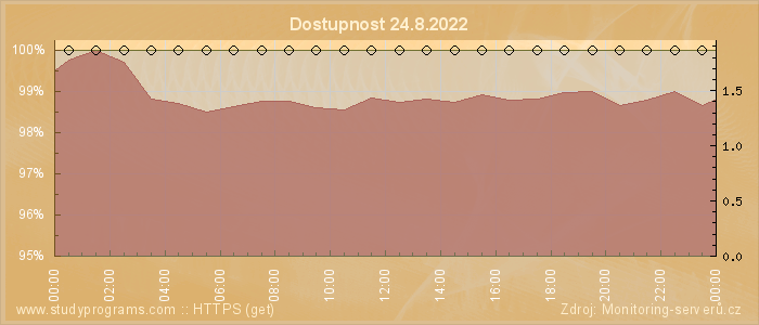 Graf dostupnosti