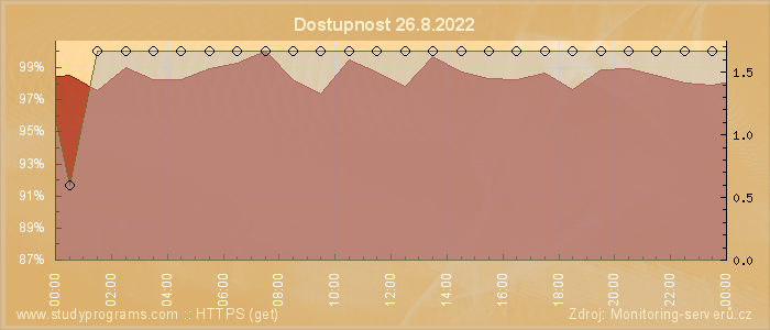 Graf dostupnosti