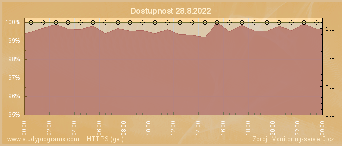 Graf dostupnosti