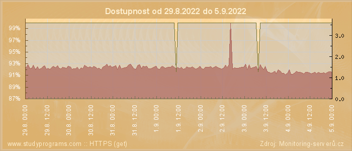 Graf dostupnosti