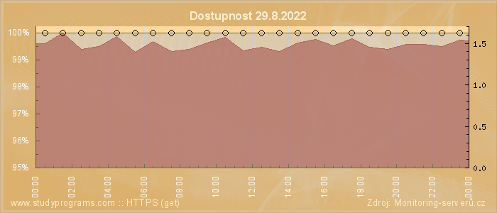 Graf dostupnosti